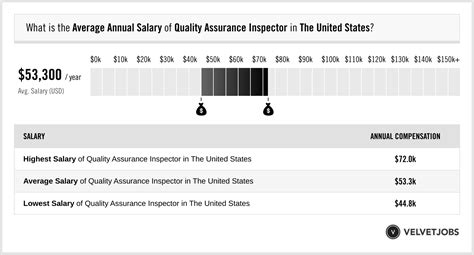 quality assurance inspector salary and are